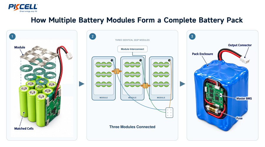 How Multiple Battery Modules Form a Complete Battery Pack