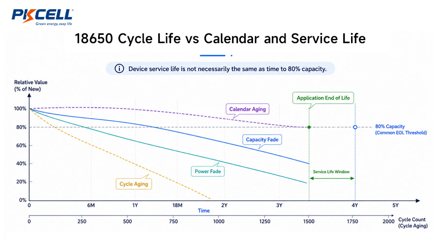 18650 Cycle Lifevs Calendar and Service Life