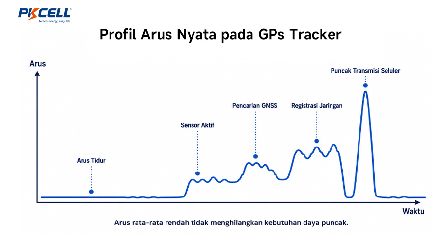 Profil Arus Nyata pada GPS Tracker
