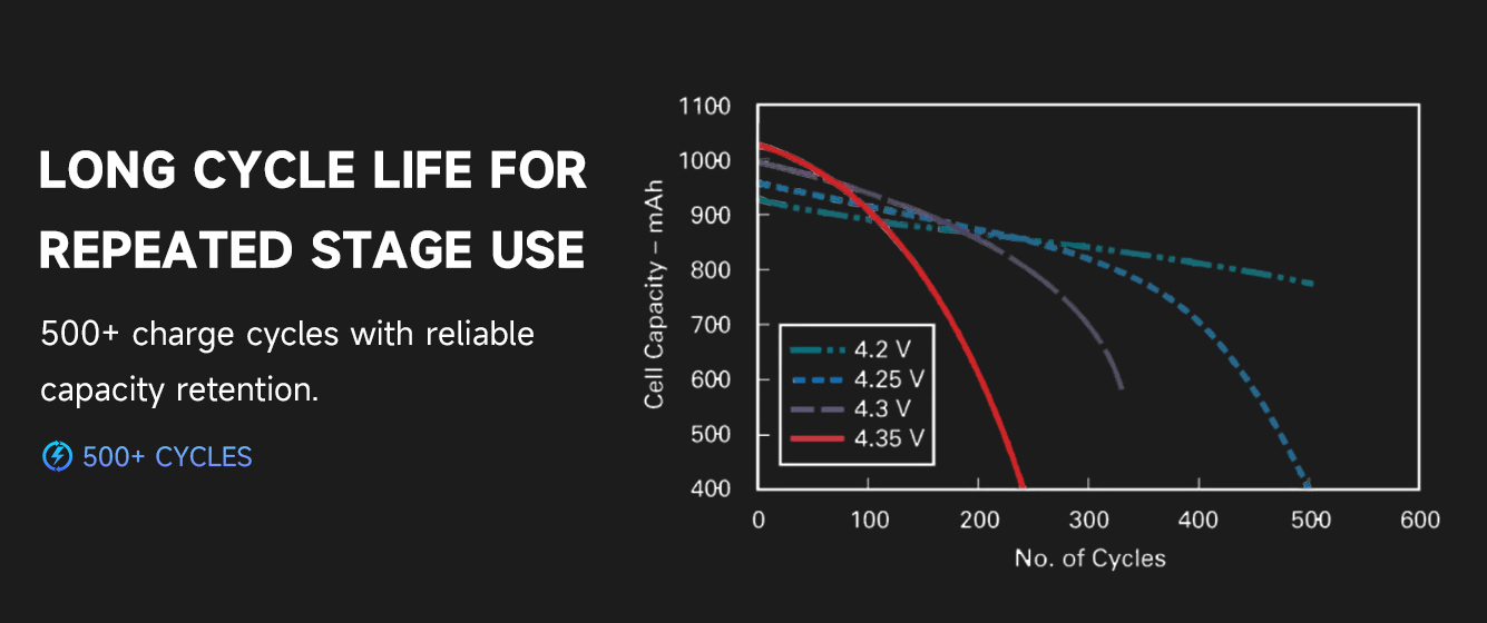 long cycle life of ICR18650 for repeated stage performance