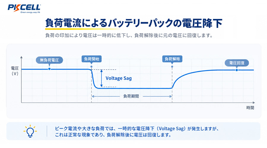 Battery voltage sag before, during and after a high- current load