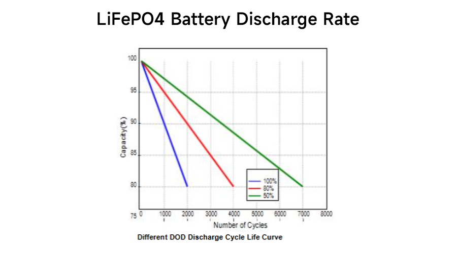 LiFePO4 Battery Discharge Rate
