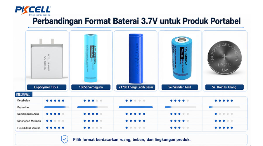 Perbandingan Format Baterai 3.7V untuk Produk Portabel