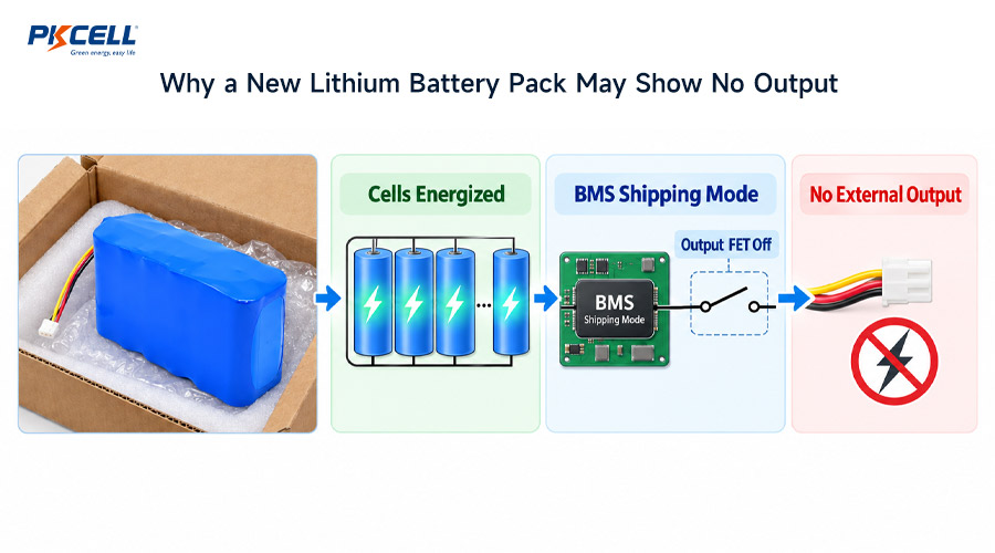 Why a New Lithium Battery Pack May Show No Output