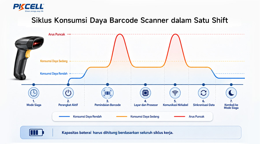 Siklus Konsumsi Daya Barcode Scanner dalam Satu Shift