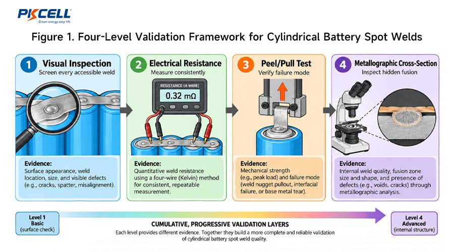 Four-Level Validation Framework for Cylindrical Battery Spot Welds