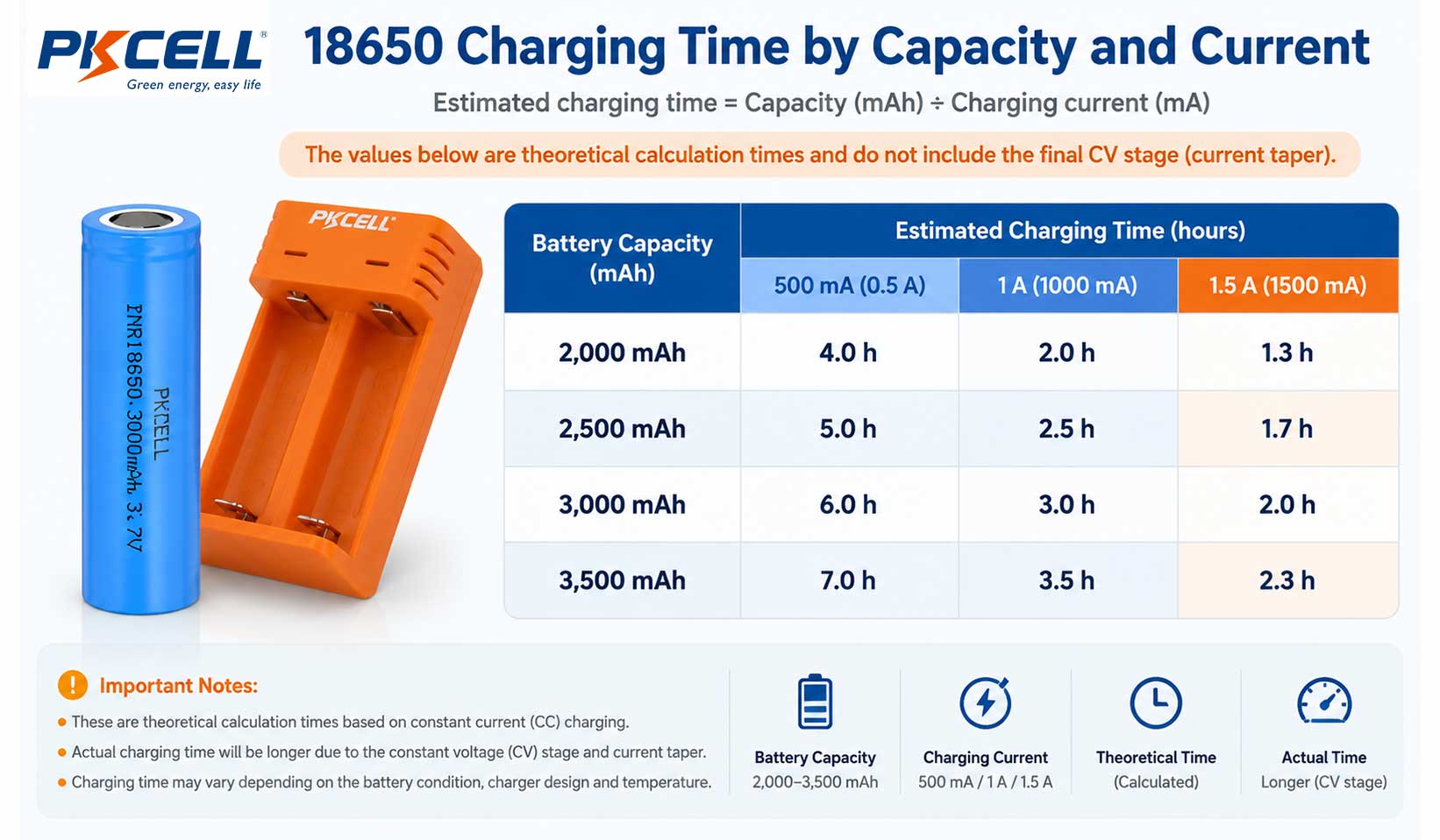 Chart comparing estimated 18650 battery charging times for different capacities and charging currents