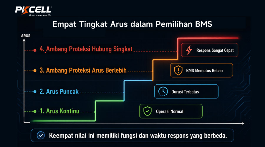 Empat Tingkat Arus dalam Pemilihan BMS