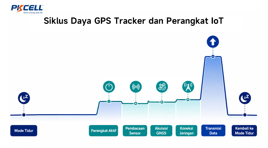Siklus Daya GPS Tracker dan Perangkat IoT