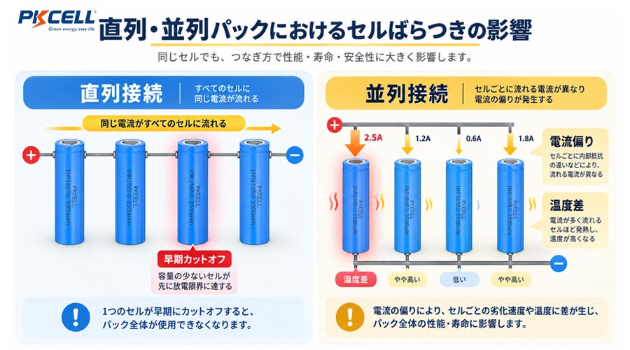 Effects of capacity and resistance mismatch in series and parallel battery cells