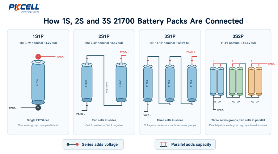How 1S, 2S and 3S 21700 Battery Packs Are Connected