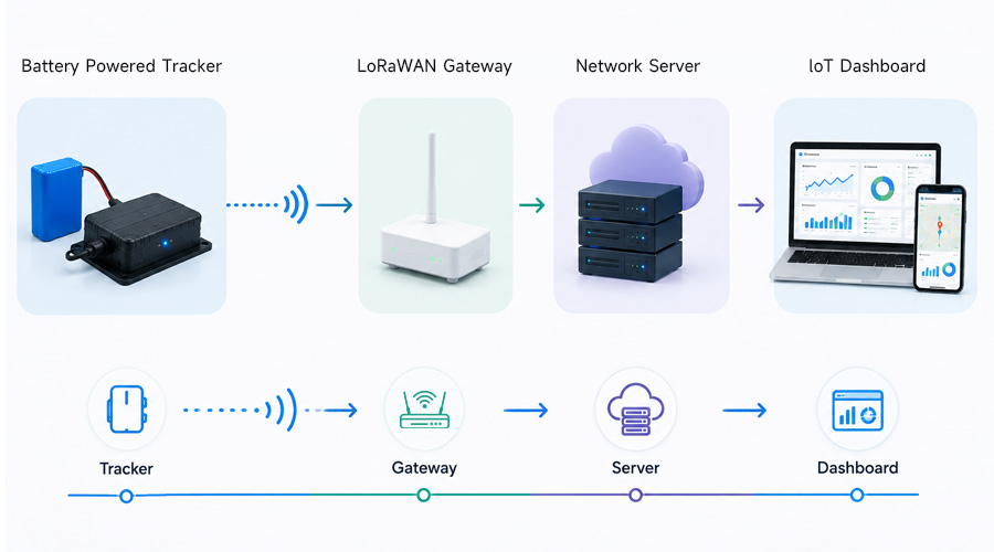Diagram showing how a battery powered LoRaWAN tracker sends asset data to an loT dashboard