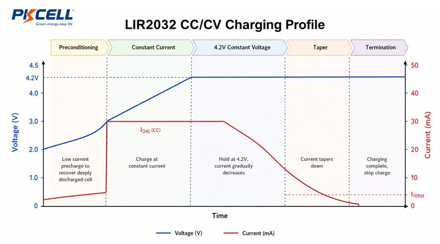 LIR2032 CC/CV Charging Profile