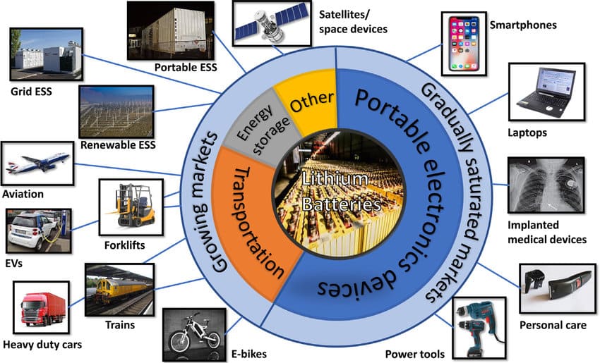 Lithium-Batterie-Probenanwendungen