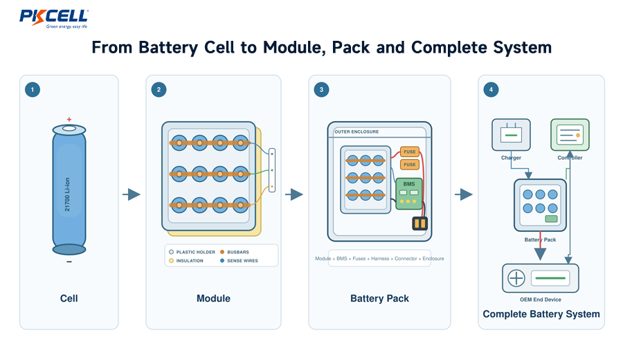 From Battery Cell to Module, Pack and Complete System