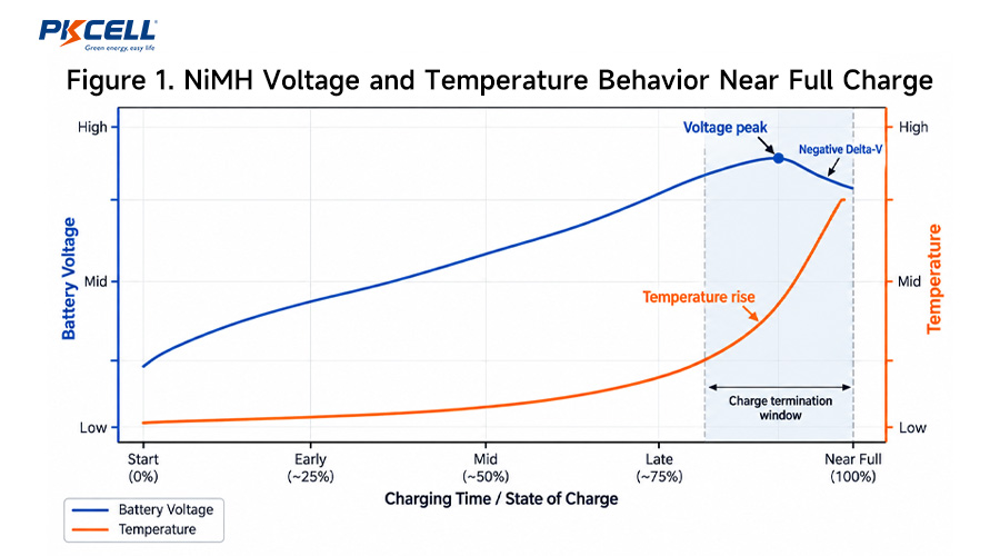 NiMH Voltage and Temperature Behavior Near Full Charge