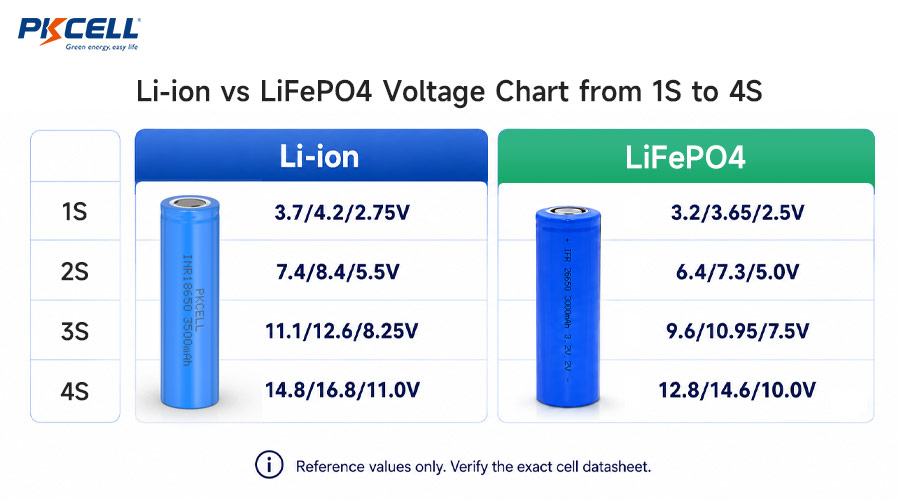 Li-ion vs LiFeP04 Voltage Chart from 1S to 45
