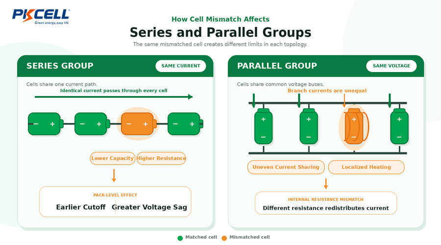 How Cell Mismatch Affects Series and Parallel Groups