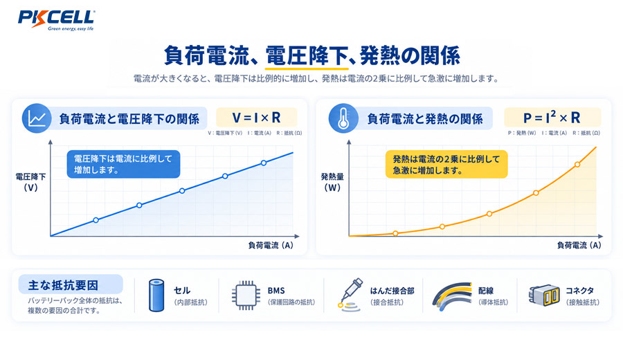 Relationship between load current, battery voltage sag and resistive heat
