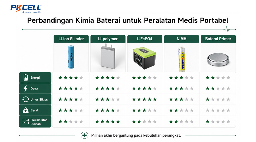 Perbandingan Kimia Baterai untuk Peralatan Medis Portabel