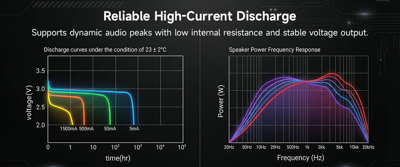 Reliable High-Current Discharge
Supports dynamic audio peaks with low internal resistance and stable voltage output.
