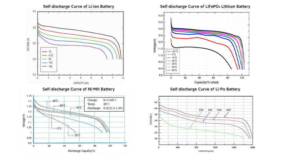 Li-ion battery, Li-po battery, LiFePO4 battery and NiMH battery discharge curves