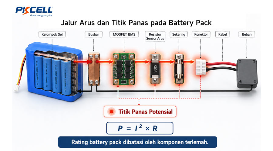 Jalur Arus dan Titik Panas pada Battery Pack
