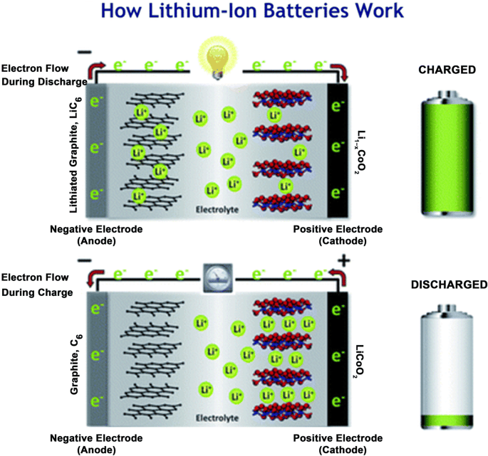 Lithium-Ionen-Akku funktioniert